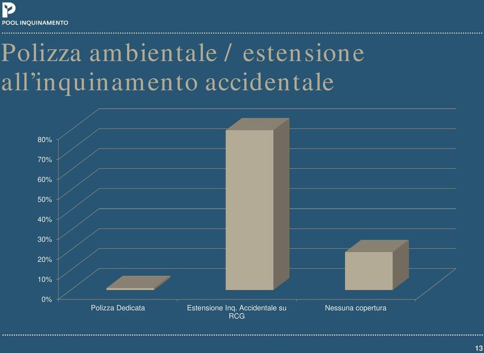 40% 30% 20% 10% 0% Polizza Dedicata