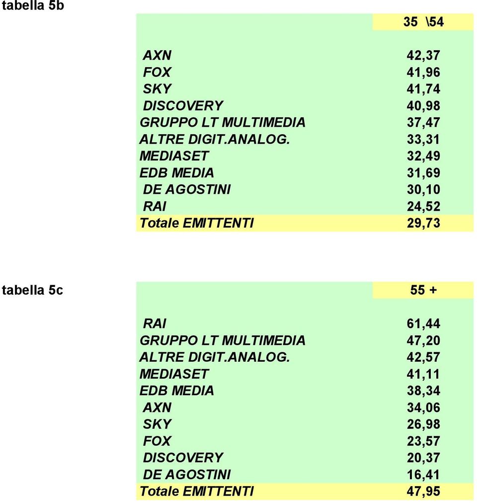 33,31 MEDIASET 32,49 EDB MEDIA 31,69 DE AGOSTINI 30,10 RAI 24,52 Totale EMITTENTI 29,73 tabella 5c