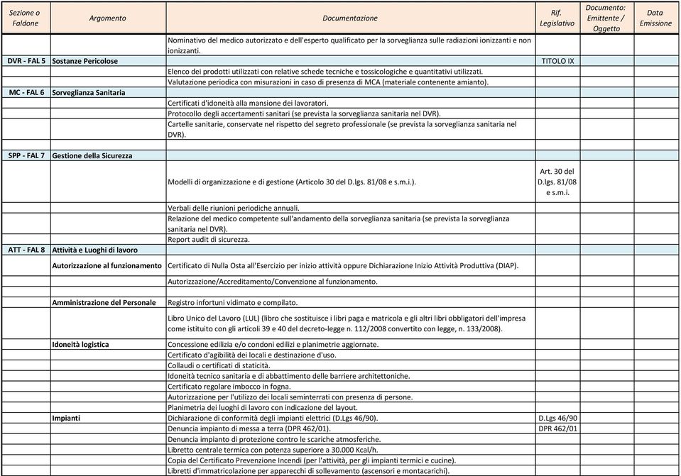 Valutazione periodica con misurazioni in caso di presenza di MCA (materiale contenente amianto). MC - FAL 6 Sorveglianza Sanitaria Certificati d'idoneità alla mansione dei lavoratori.