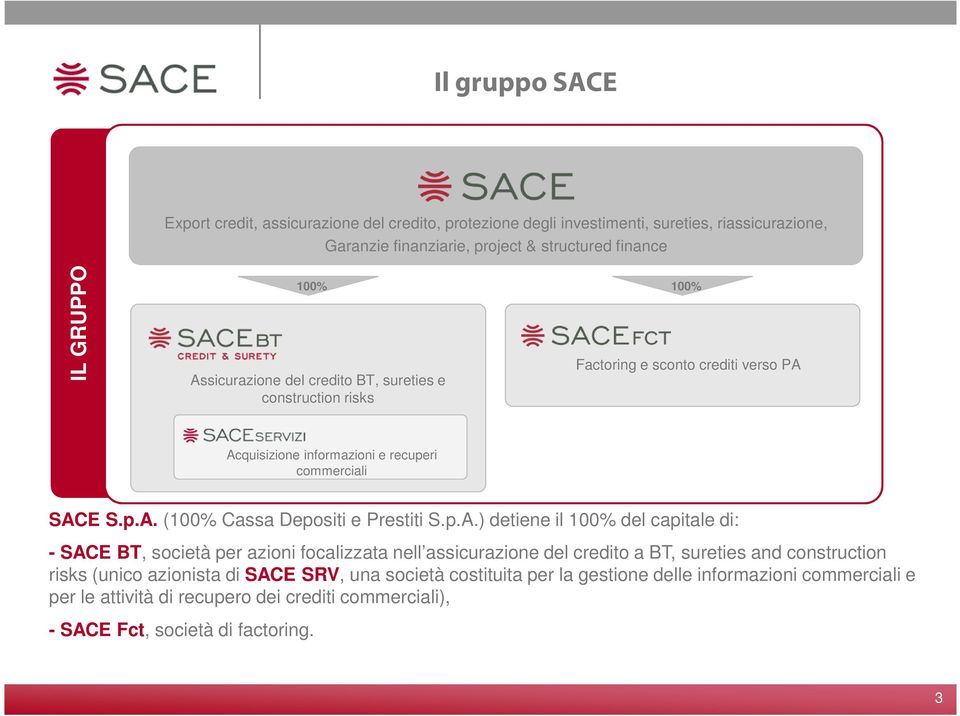 p.A.) detiene il 100% del capitale di: - SACE BT, società per azioni focalizzata nell assicurazione del credito a BT, sureties and construction risks (unico azionista di SACE SRV,