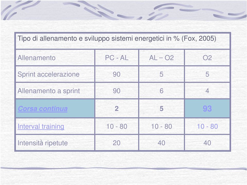 accelerazione 90 5 5 Allenamento a sprint 90 6 4 Corsa