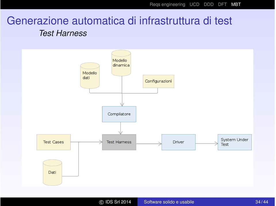 Harness c IDS Srl 2014