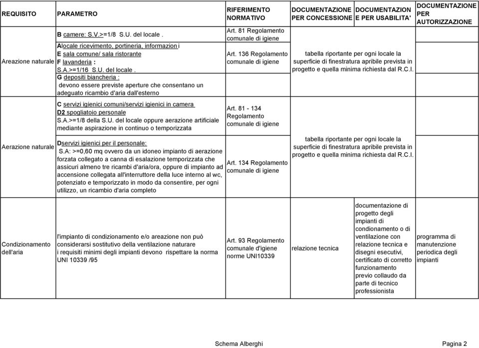 G depositi biancheria : devono essere previste aperture che consentano un adeguato ricambio d'aria dall'esterno C servizi igienici comuni/servizi igienici in camera D2 spogliatoio personale S.A.