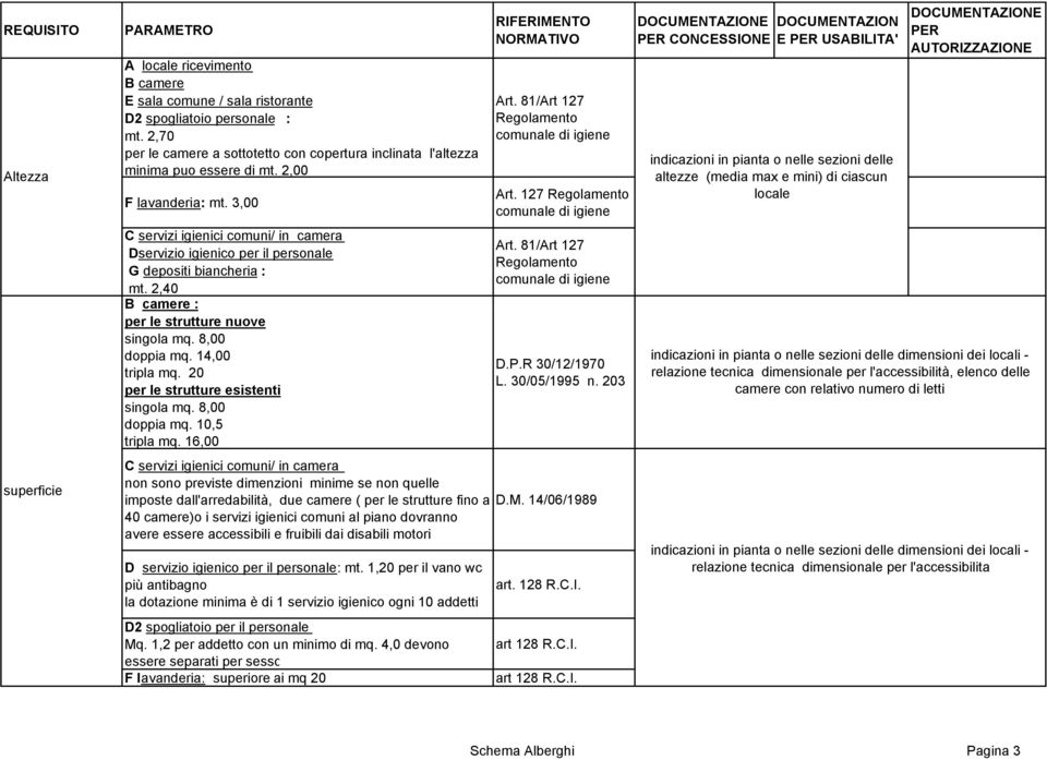 3,00 C servizi igienici comuni/ in camera Dservizio igienico per il personale G depositi biancheria : mt. 2,40 B camere : per le strutture nuove singola mq. 8,00 doppia mq. 14,00 tripla mq.