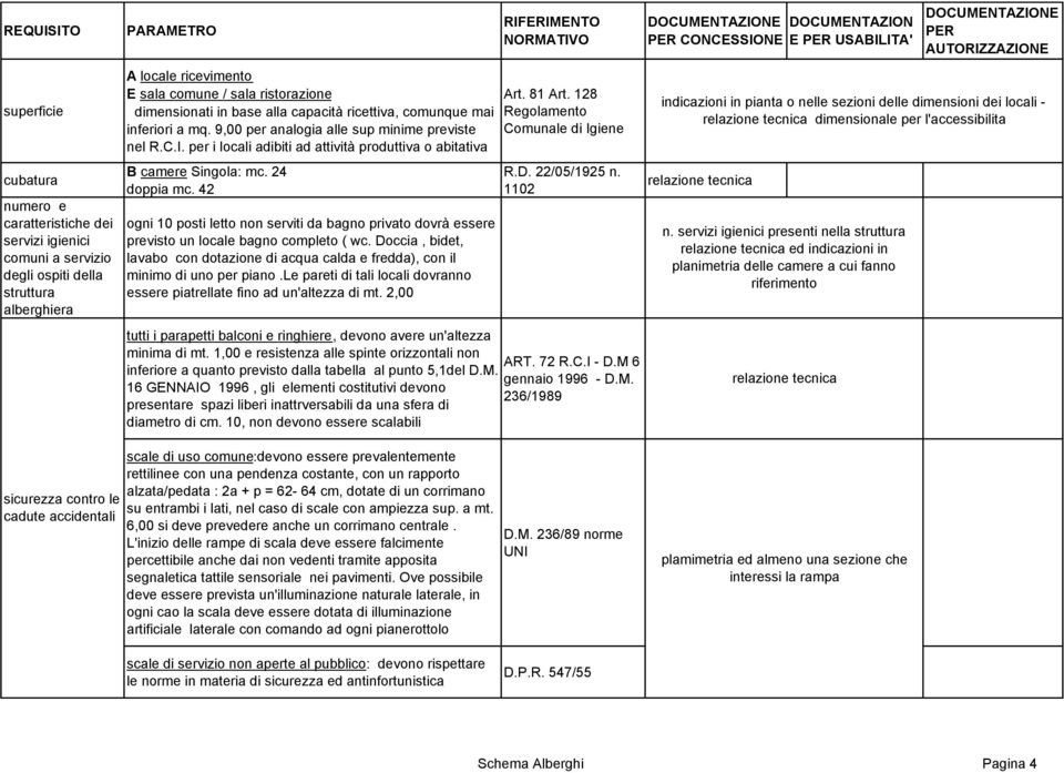 24 doppia mc. 42 ogni 10 posti letto non serviti da bagno privato dovrà essere previsto un locale bagno completo ( wc.