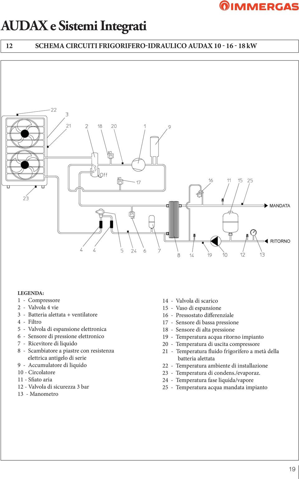 Sfiato aria 12 - Valvola di sicurezza 3 bar 13 - Manometro 14 - Valvola di scarico 15 - Vaso di espansione 16 - Pressostato differenziale 17 - Sensore di bassa pressione 18 - Sensore di alta