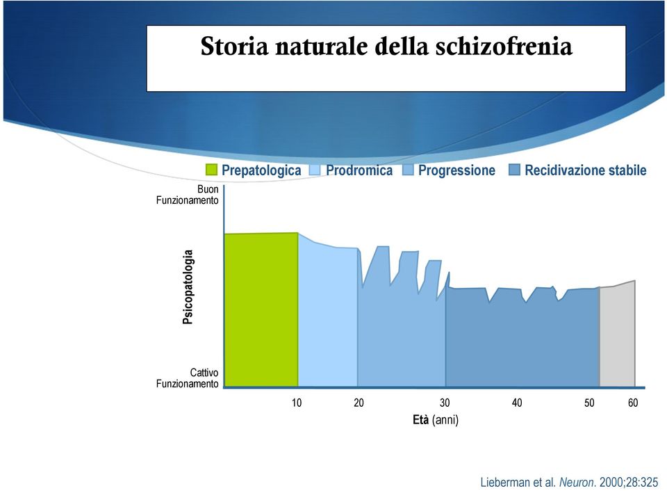 stabile Psicopatologia Cattivo Funzionamento 10 20 30