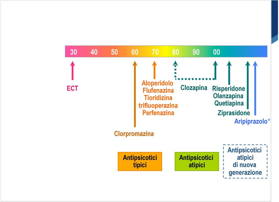 Clozapina Risperidone Olanzapina Quetiapina Ziprasidone Aripiprazolo*