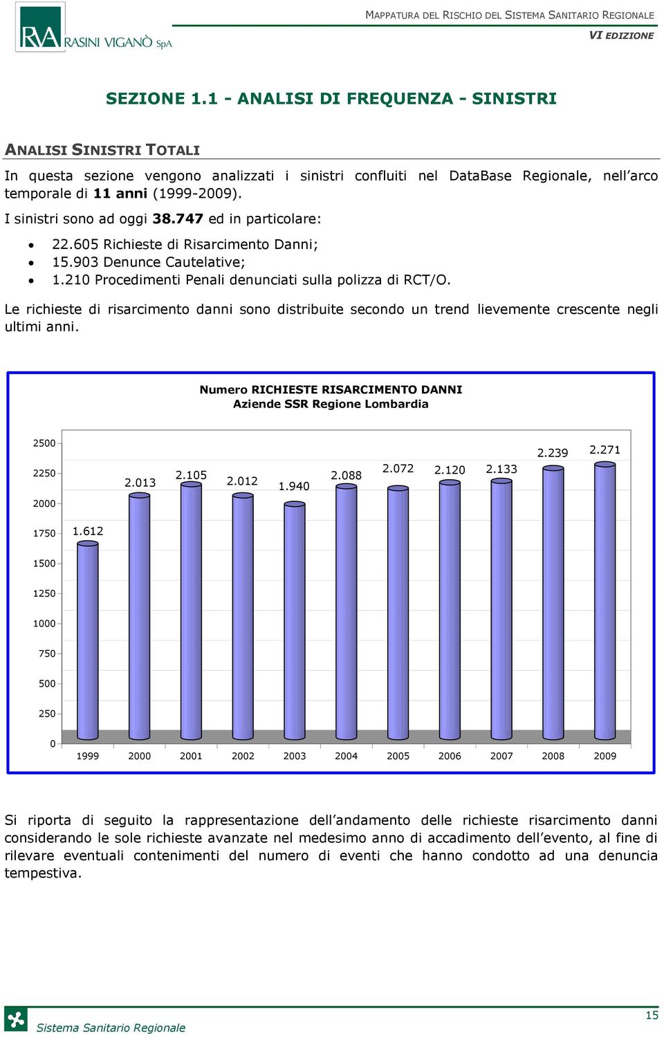 Le richieste di risarcimento danni sono distribuite secondo un trend lievemente crescente negli ultimi anni. Numero RICHIESTE RISARCIMENTO DANNI Aziende SSR Regione Lombardia 25 225 2.13 2.15 2.12 1.