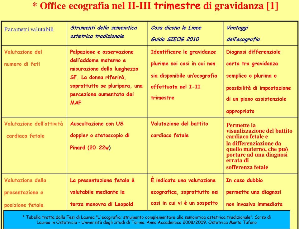 La donna riferirà, plurime nei casi in cui non sia disponibile un ecografia certa tra gravidanza semplice o plurima e soprattutto se pluripara, una percezione aumentata dei MAF effettuata nel I-II