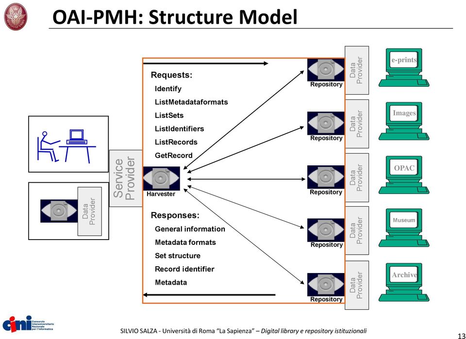 e-print Images e-print OPAC e-print Harvester Repository Responses: General information Metadata formats Set structure