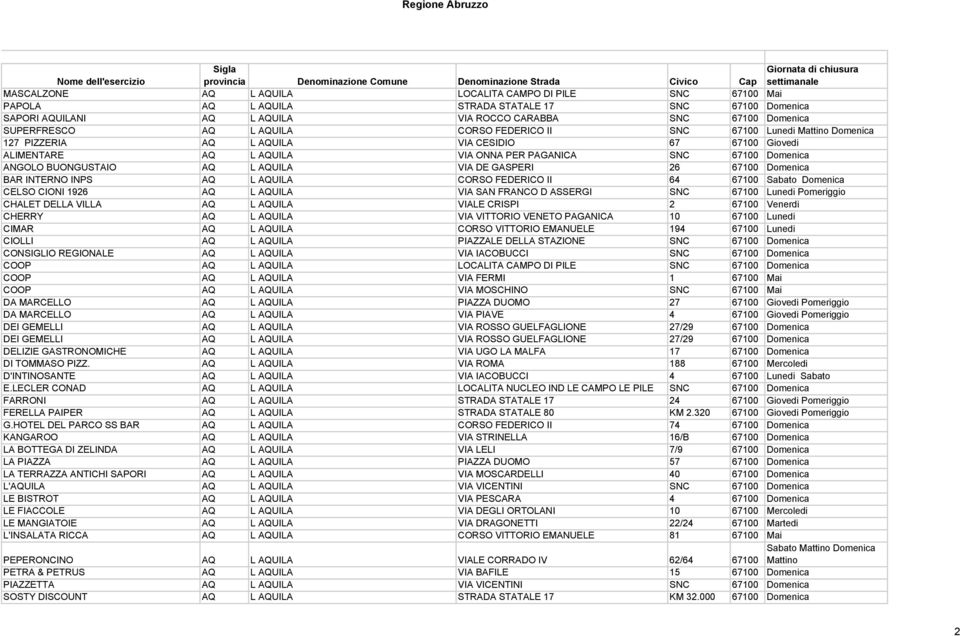 L AQUILA VIA DE GASPERI 26 67100 Domenica BAR INTERNO INPS AQ L AQUILA CORSO FEDERICO II 64 67100 Sabato Domenica CELSO CIONI 1926 AQ L AQUILA VIA SAN FRANCO D ASSERGI SNC 67100 Lunedi Pomeriggio