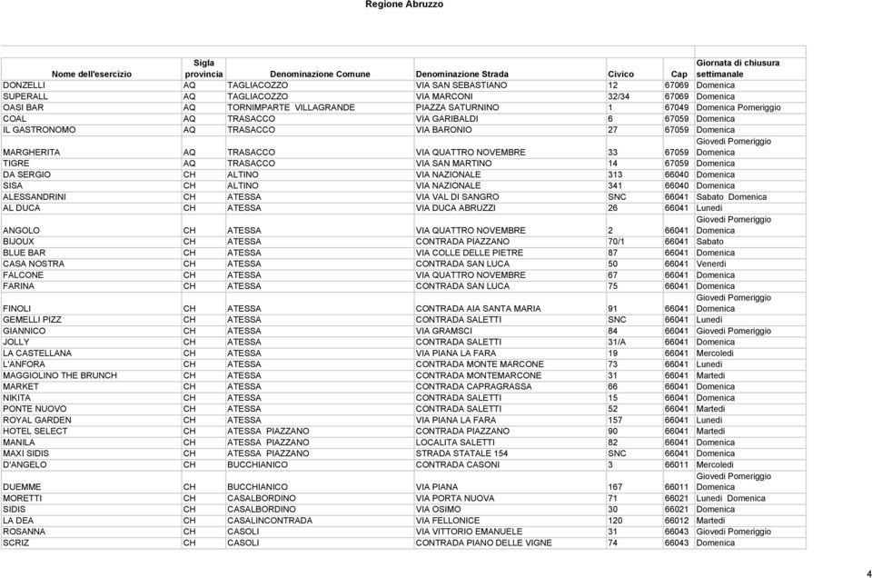 14 67059 Domenica DA SERGIO CH ALTINO VIA NAZIONALE 313 66040 Domenica SISA CH ALTINO VIA NAZIONALE 341 66040 Domenica ALESSANDRINI CH ATESSA VIA VAL DI SANGRO SNC 66041 Sabato Domenica AL DUCA CH