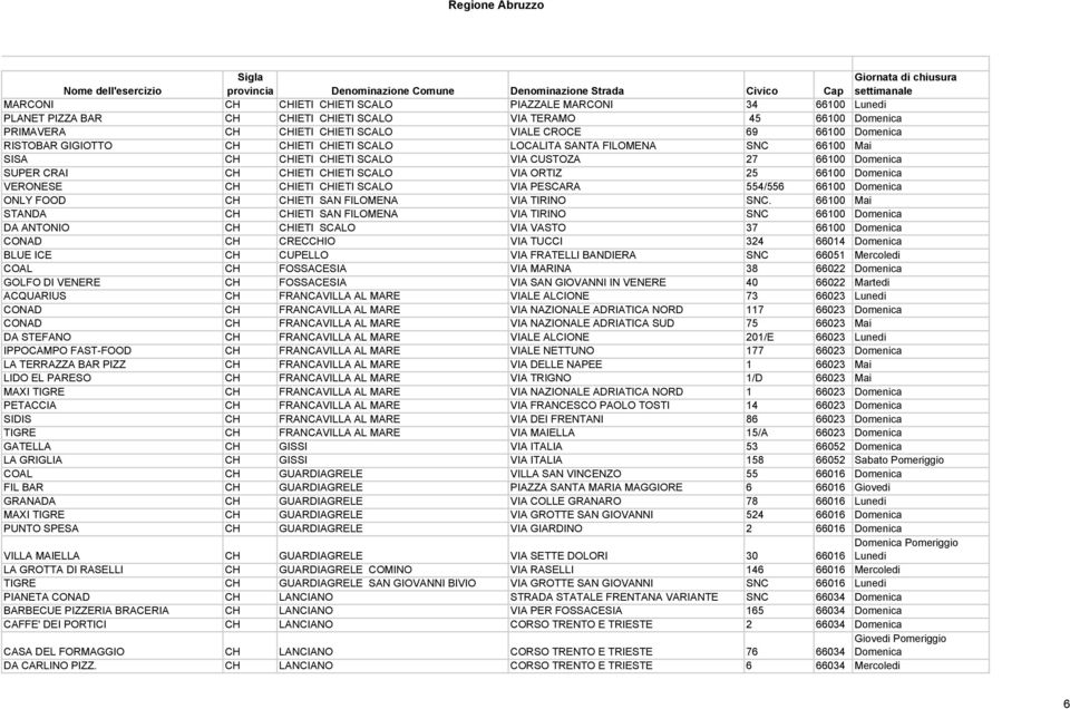VERONESE CH CHIETI CHIETI SCALO VIA PESCARA 554/556 66100 Domenica ONLY FOOD CH CHIETI SAN FILOMENA VIA TIRINO SNC.