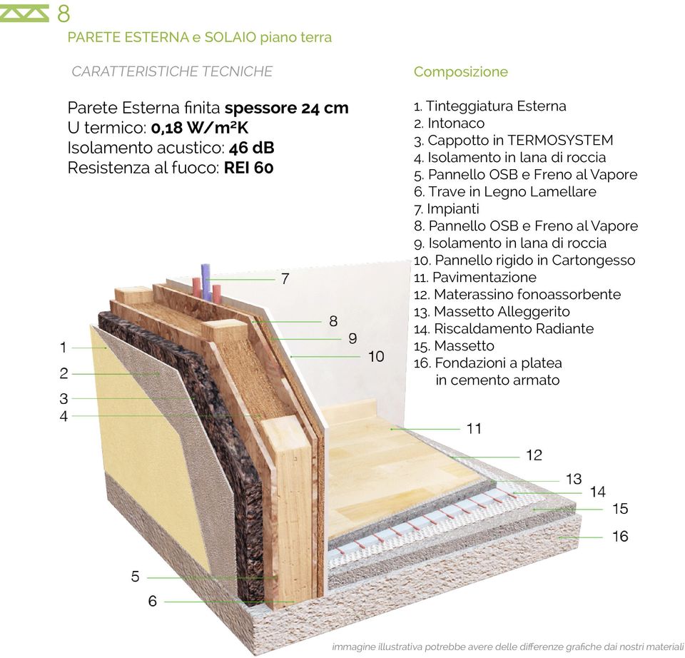 Impianti 8. Pannello OSB e Freno al Vapore 9. Isolamento in lana di roccia 10. Pannello rigido in Cartongesso 11. Pavimentazione 12. Materassino fonoassorbente 13.