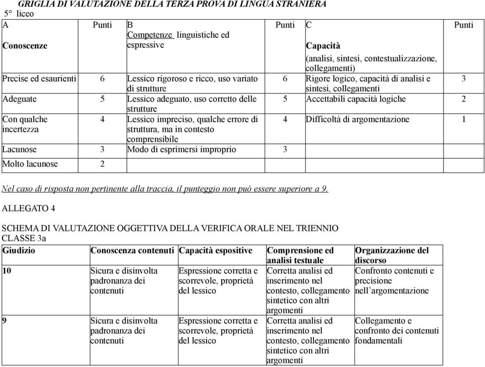 3 Molto lacunose 2 Nel caso di risposta non pertinente alla traccia, il punteggio non può essere superiore a 9.