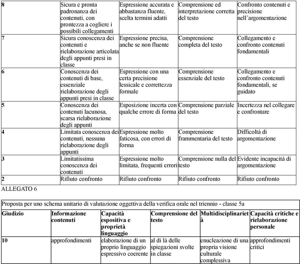 fluente Espressione con una certa precisione lessicale e correttezza formale completa essenziale Esposizione incerta con parziale qualche errore di forma Espressione molto faticosa, con errori di