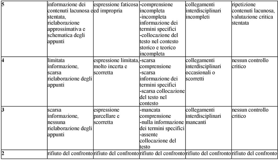 comprensione -scarsa -scarsa collocazione nel contesto -mancata comprensione -nulla informazione dei -assente collocazione del testo incompleti occasionali o scorretti mancanti