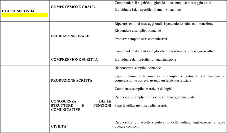 Comprendere il significato globale di un semplice messaggio scritto Individuare dati specifici di una situazione Rispondere a semplici domande Saper produrre testi comunicativi semplici e pertinenti,