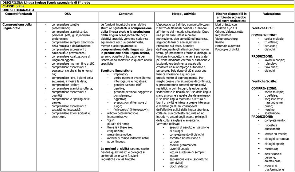 (età, gusti,indirizzo, preferenze); - comprendere semplici descrizioni della famiglia e dell abitazione; - comprendere espressioni di nazionalità e provenienza; - comprendere localizzazione di luoghi