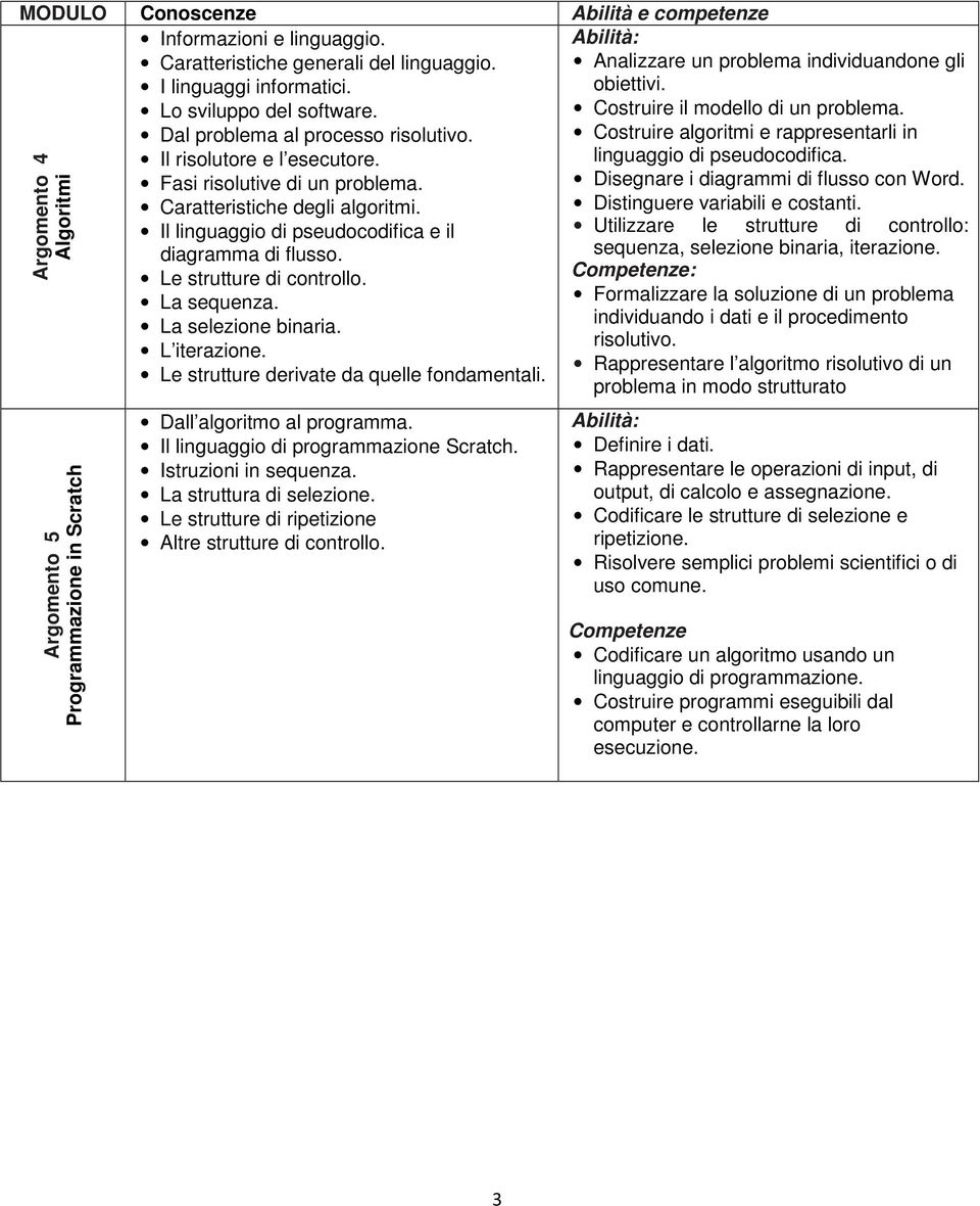 Le strutture derivate da quelle fondamentali. Argomento 4 Algoritmi Argomento 5 Programmazione in Scratch Dall algoritmo al programma. Il linguaggio di programmazione Scratch. Istruzioni in sequenza.