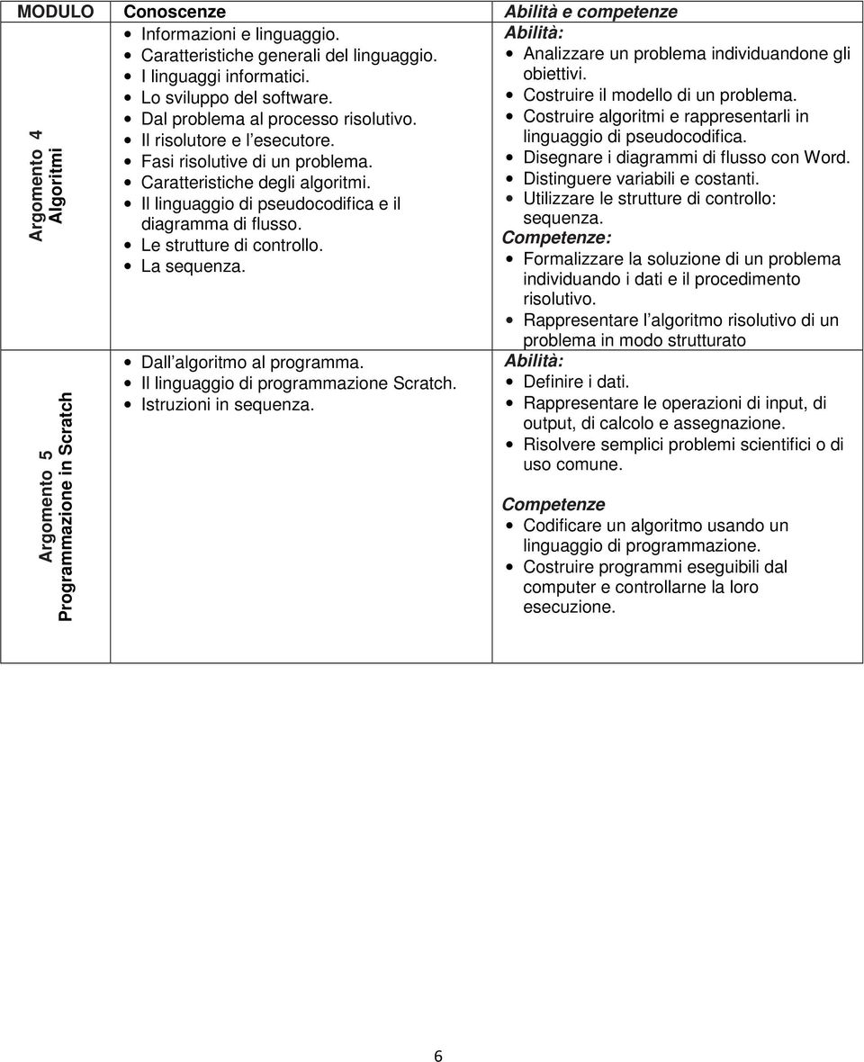Argomento 4 Algoritmi Argomento 5 Programmazione in Scratch Dall algoritmo al programma. Il linguaggio di programmazione Scratch. Istruzioni in sequenza.