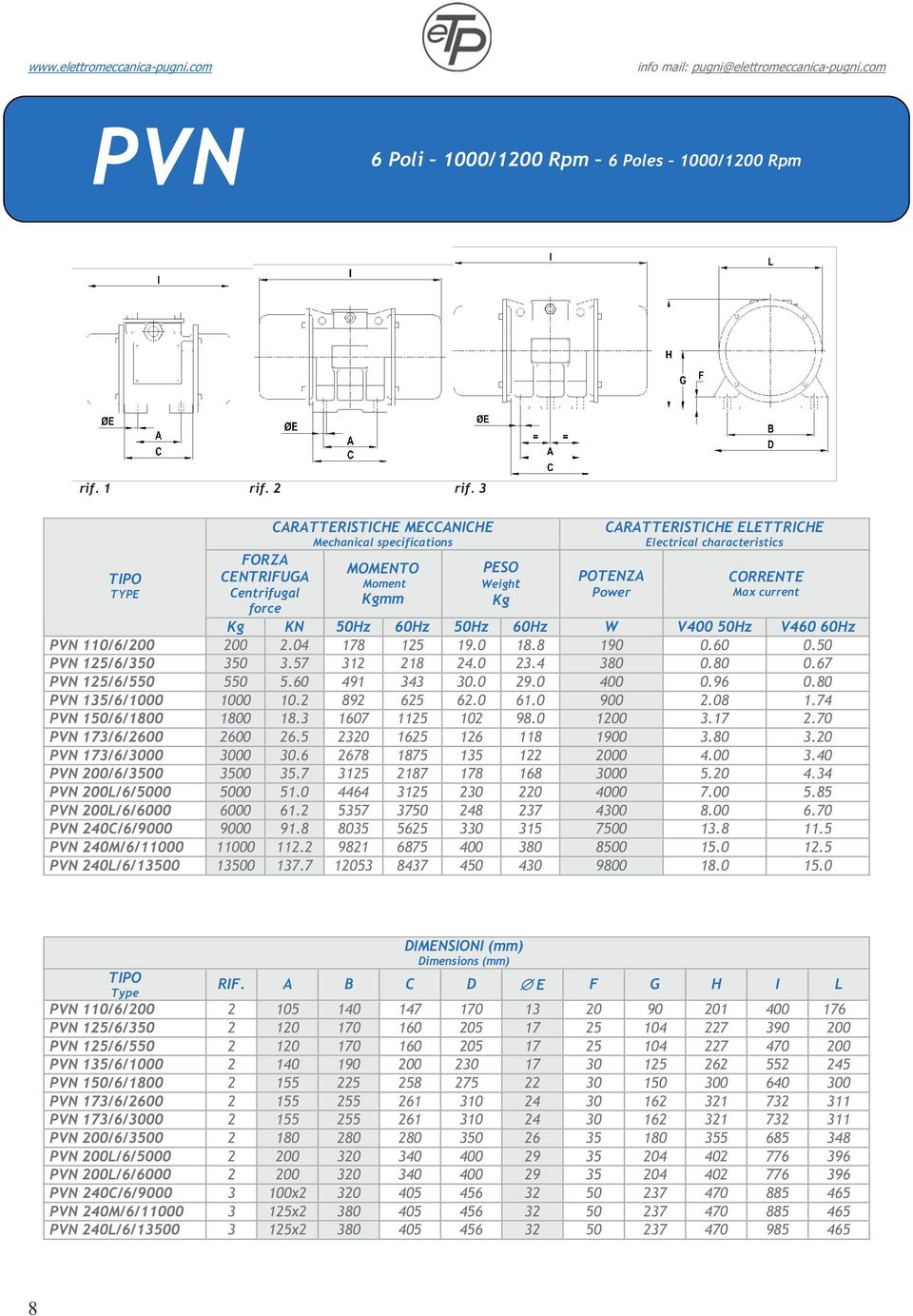 CORRENTE Max current Kg KN 50Hz 60Hz 50Hz 60Hz W V400 50Hz V460 60Hz PVN 110/6/200 200 2.04 178 125 19.0 18.8 190 0.60 0.50 PVN 125/6/350 350 3.57 312 218 24.0 23.4 380 0.80 0.67 PVN 125/6/550 550 5.