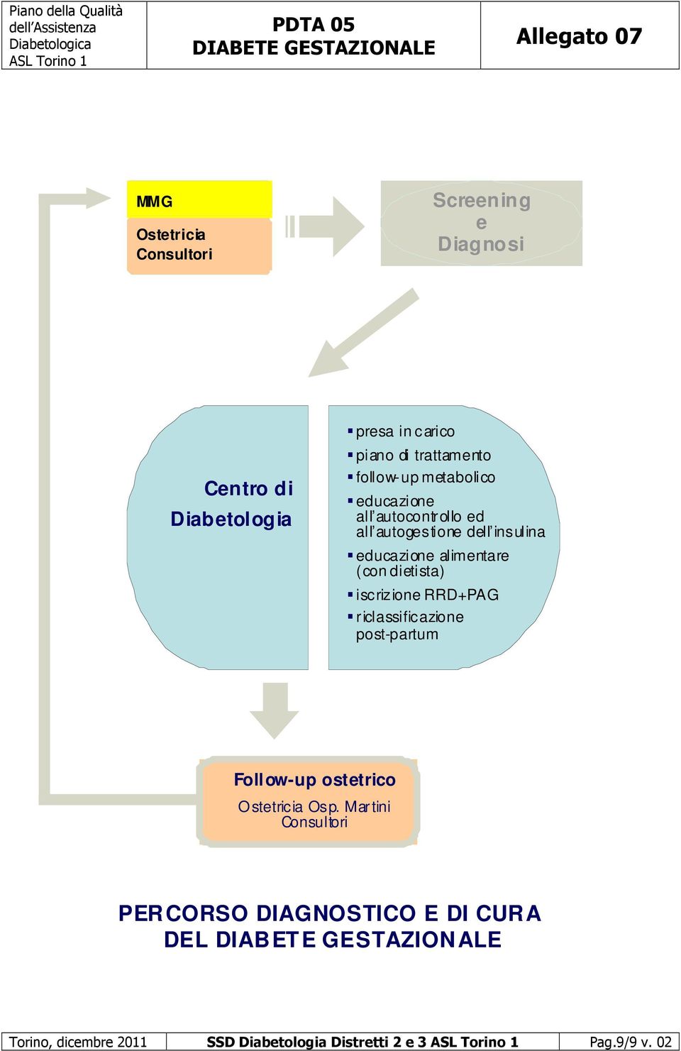 con dietista) iscrizione RRD+PAG r iclassificazione post-partum Foll ow-up ostetrico O stetricia Osp.