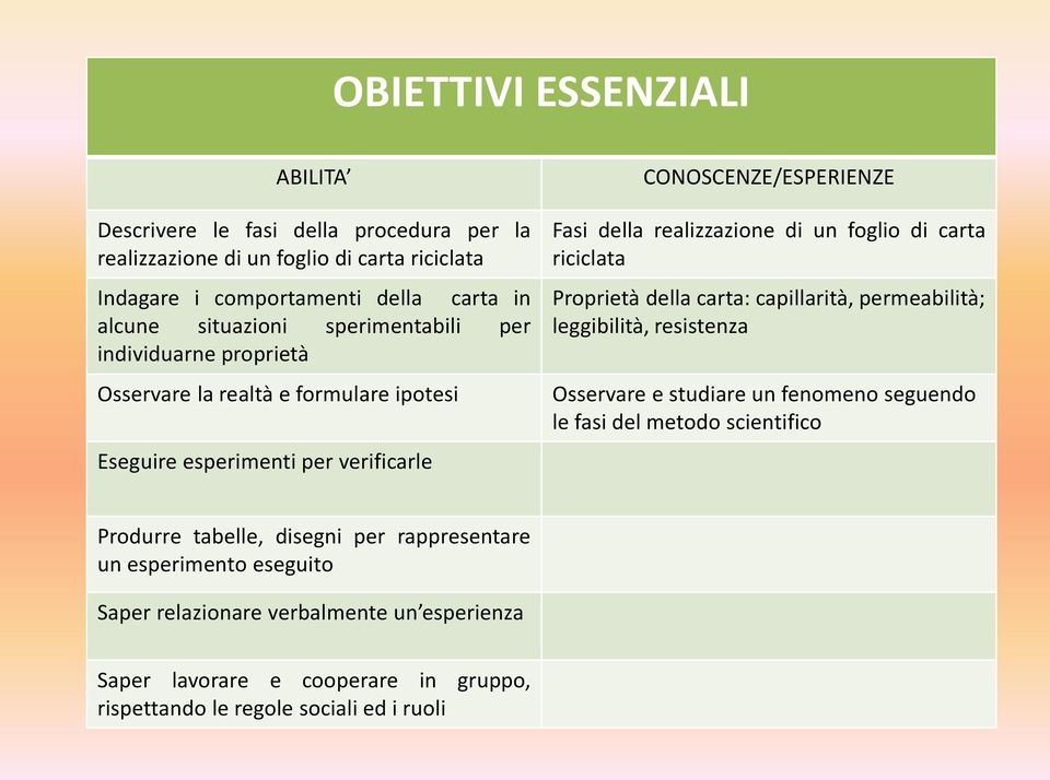 foglio di carta riciclata Proprietà della carta: capillarità, permeabilità; leggibilità, resistenza Osservare e studiare un fenomeno seguendo le fasi del metodo scientifico