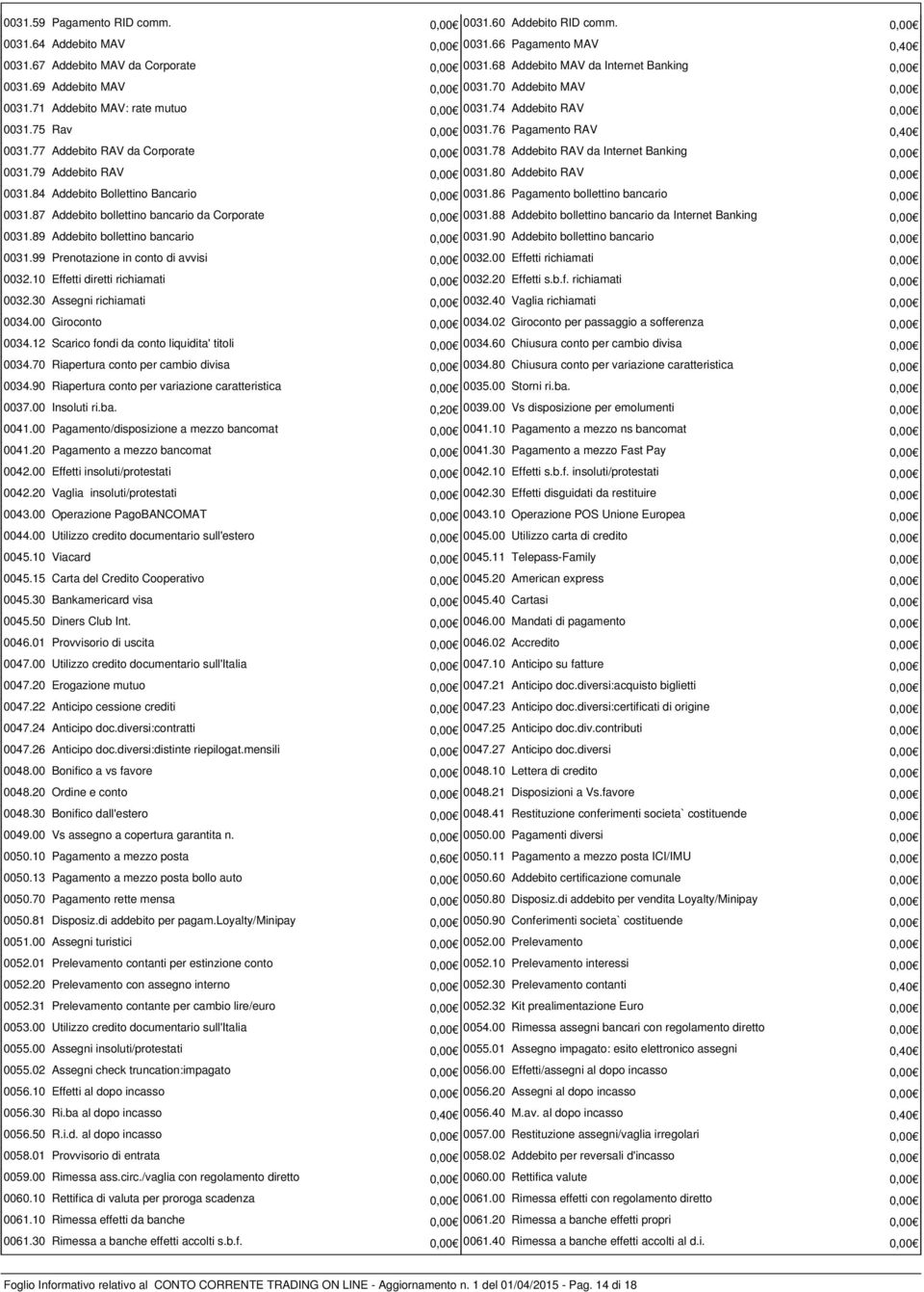 76 Pagamento RAV 0,40 0031.77 Addebito RAV da Corporate 0,00 0031.78 Addebito RAV da Internet Banking 0,00 0031.79 Addebito RAV 0,00 0031.80 Addebito RAV 0,00 0031.