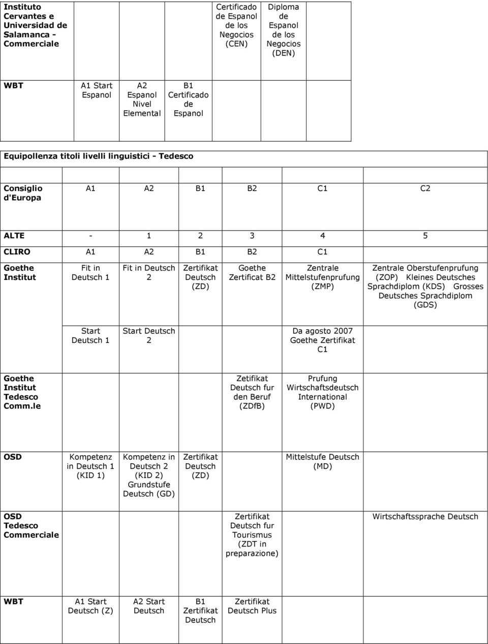 Oberstufenprufung (ZOP) Kleines es Sprachdiplom (KDS) Grosses es Sprachdiplom (GDS) Start 1 Start 2 Da agosto 2007 Goethe C1 Goethe Institut Tedesco Comm.