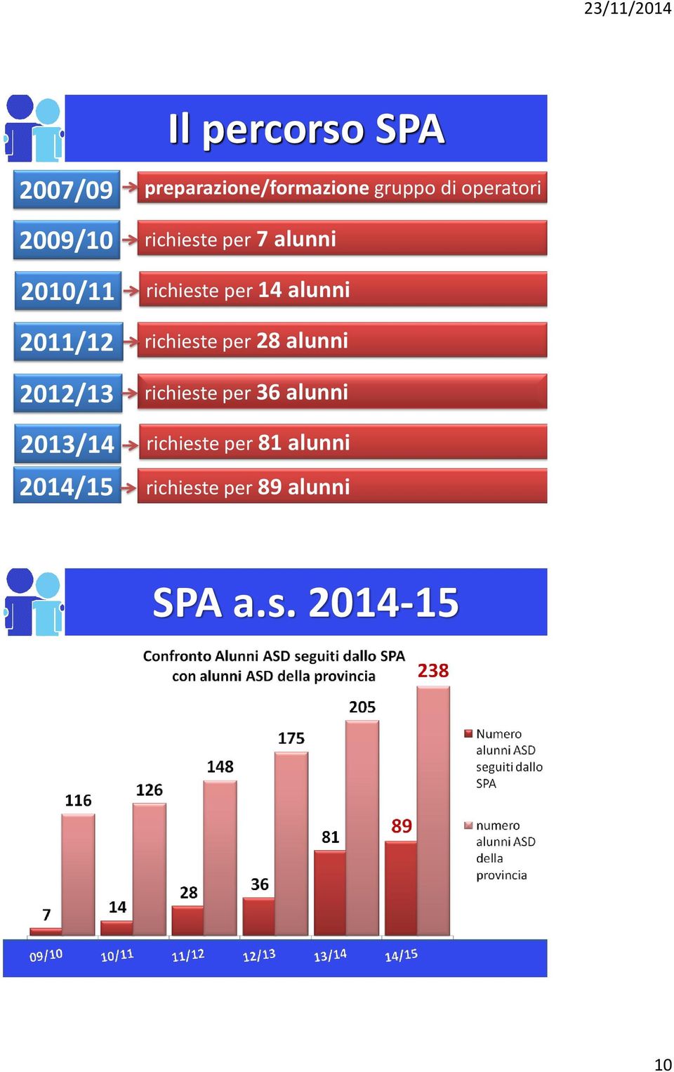 14 alunni richieste per 28 alunni richieste per 36 alunni 2013/14