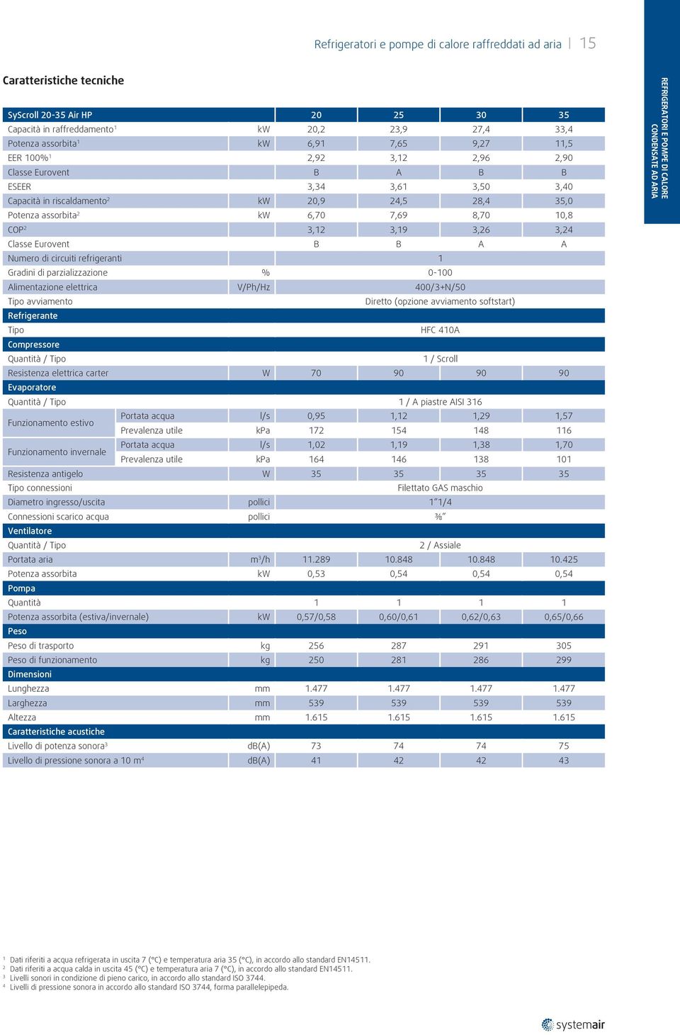 di parzializzazione % 0-00 Alimentazione elettrica V/Ph/Hz 400/3+N/50 avviamento Diretto (opzione avviamento softstart) Refrigerante HFC 40A Compressore Quantità / / Resistenza elettrica carter W 70