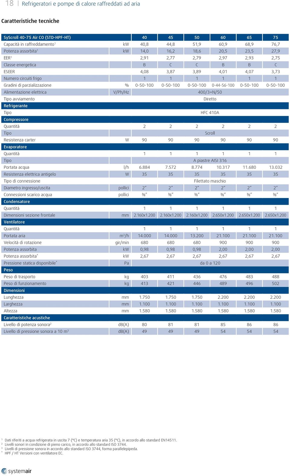 Alimentazione elettrica V/Ph/Hz 400/3+N/50 avviamento Diretto Refrigerante HFC 40A Compressore Quantità Resistenza carter W 90 90 90 90 90 90 Evaporatore Quantità A piastre AISI 36 Portata acqua l/h