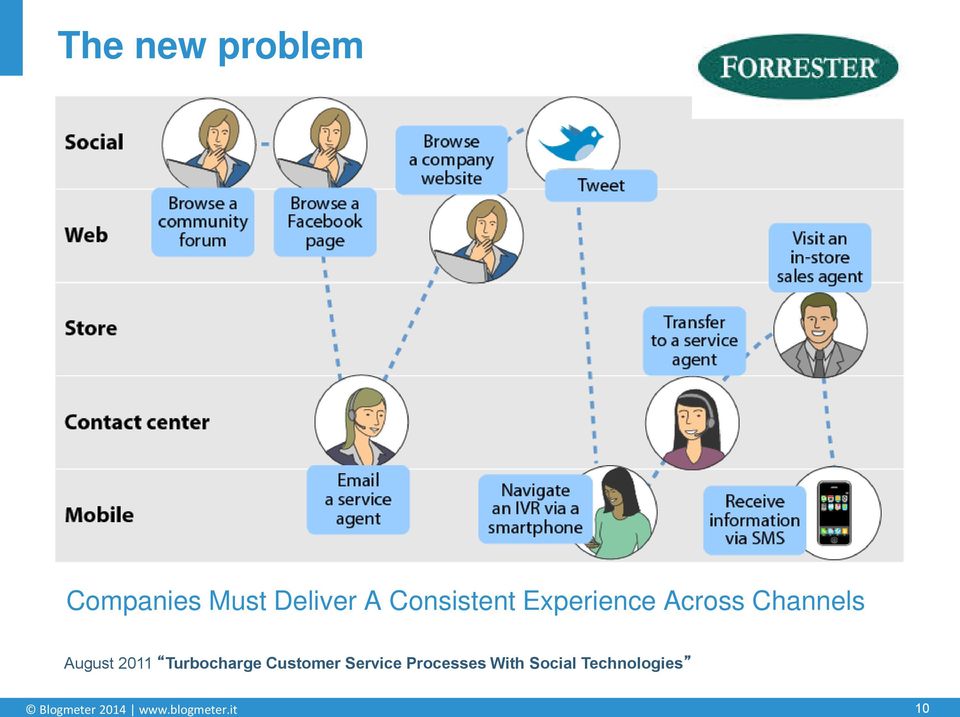 2011 Turbocharge Customer Service Processes