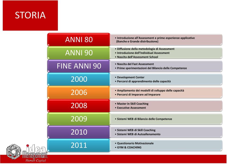 delle Competenze Development Center Percorsi di apprendimento delle capacità Ampliamento dei modelli di sviluppo delle capacità Percorsi di Imparare ad Imparare Master in