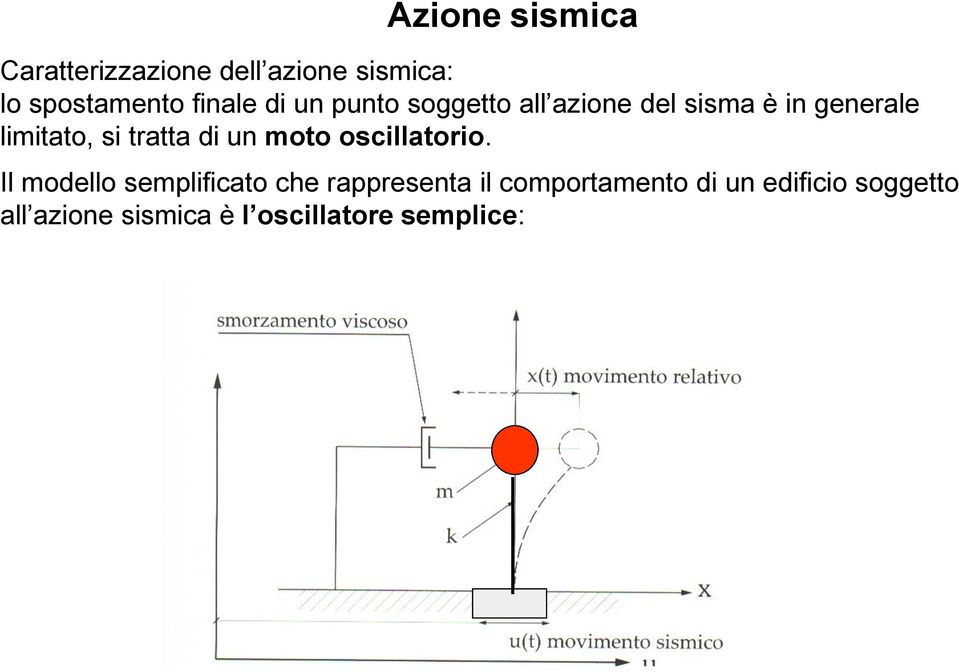 di un moto oscillatorio.