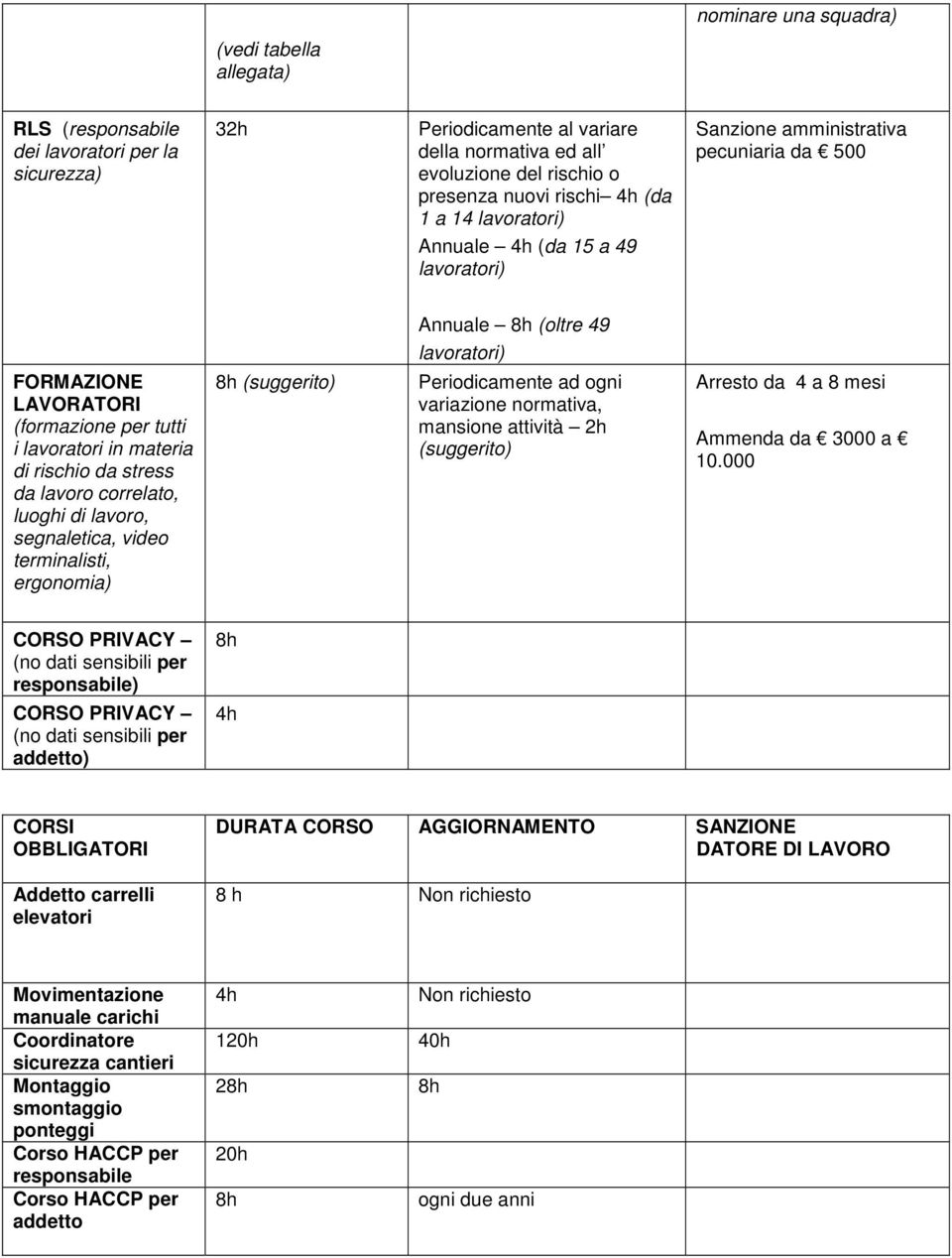 correlato, luoghi di lavoro, segnaletica, video terminalisti, ergonomia) (suggerito) Annuale (oltre 49 lavoratori) Periodicamente ad ogni variazione normativa, mansione attività 2h (suggerito)