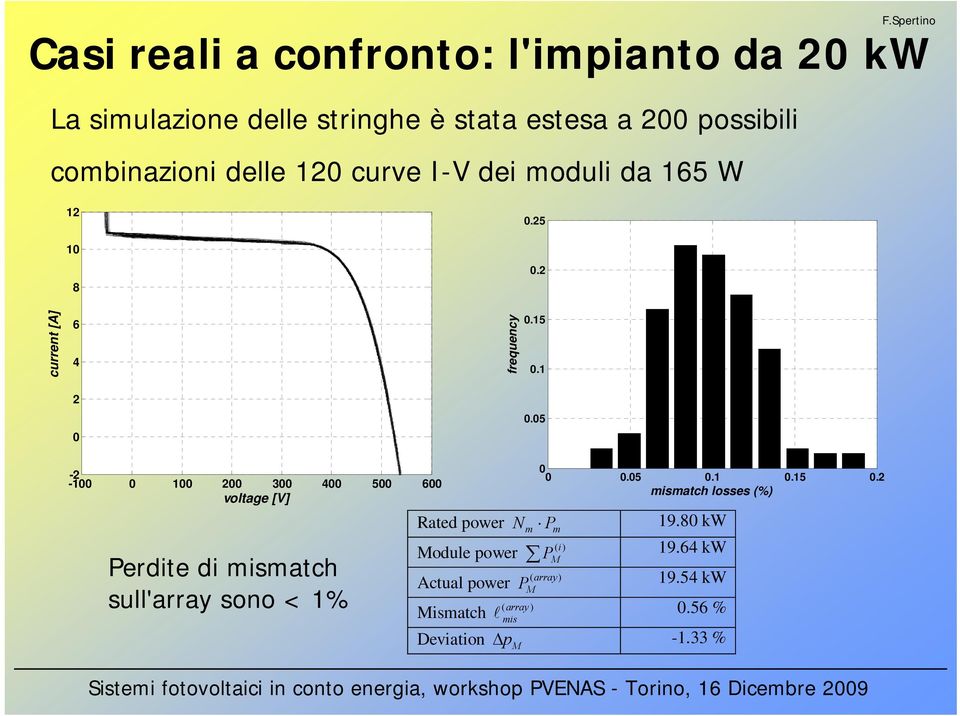 5-2 -1 1 2 3 4 5 6 voltage [V] Perdite di mismatch sull'array sono < 1%.5.1.15.2 mismatch losses (%) Rated power Nm P 19.