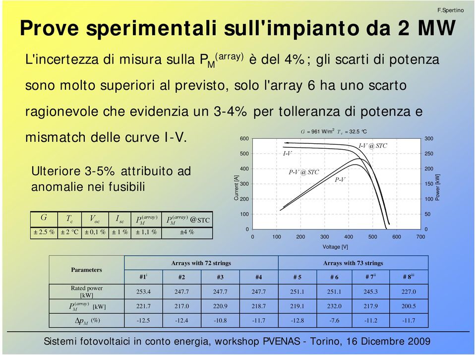 5 C I-V @ STC 3 25 Ulteriore 3-5% attribuito ad anomalie nei fusibili Current [A] 4 3 2 P-V @ STC P-V 2 15 1 Power [kw] G T c V oc I (array) sc P P (array) @STC ± 2.