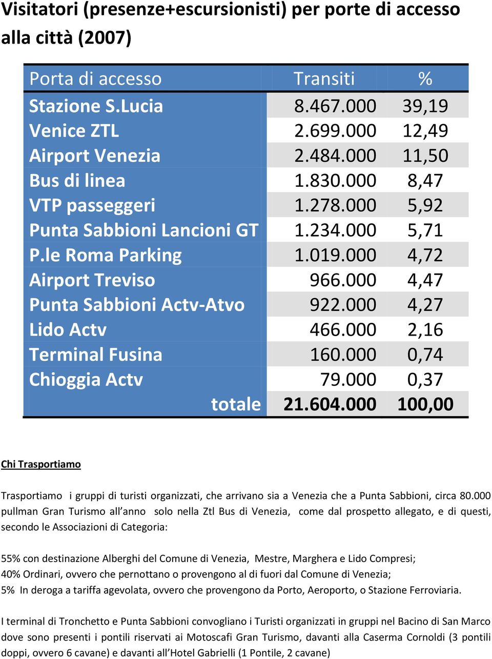 000 4,47 Punta Sabbioni Actv-Atvo 922.000 4,27 Lido Actv 466.000 2,16 Terminal Fusina 160.000 0,74 Chioggia Actv 79.000 0,37 totale 21.604.