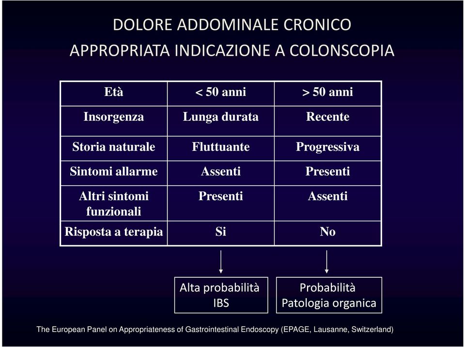 sintomi funzionali Presenti Assenti Risposta a terapia Si No Alta probabilità IBS Probabilità