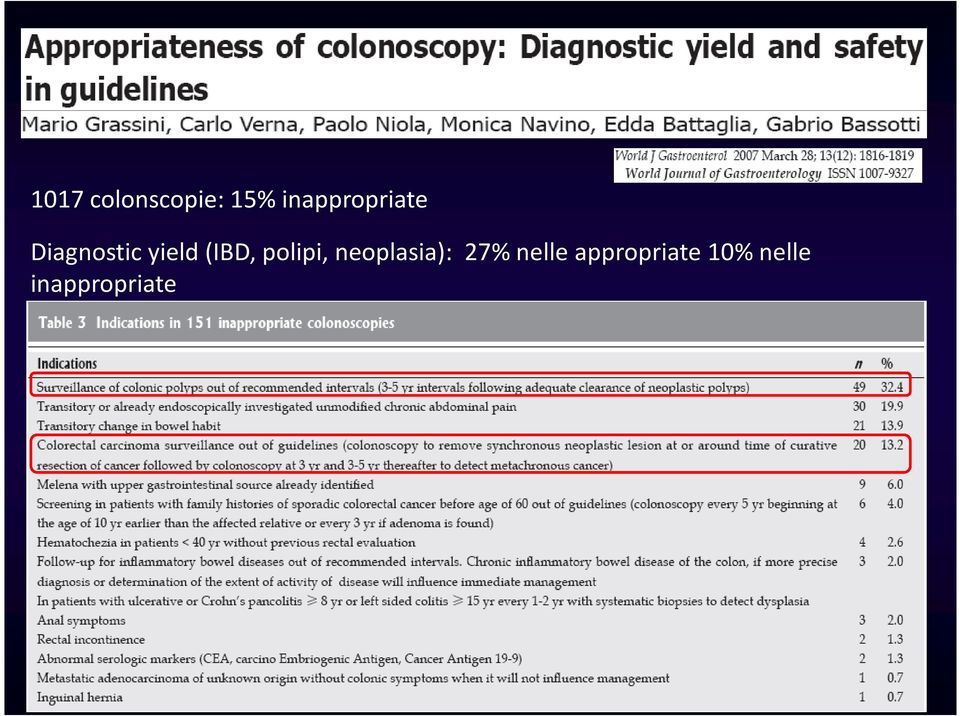 (IBD, polipi, neoplasia): 27%