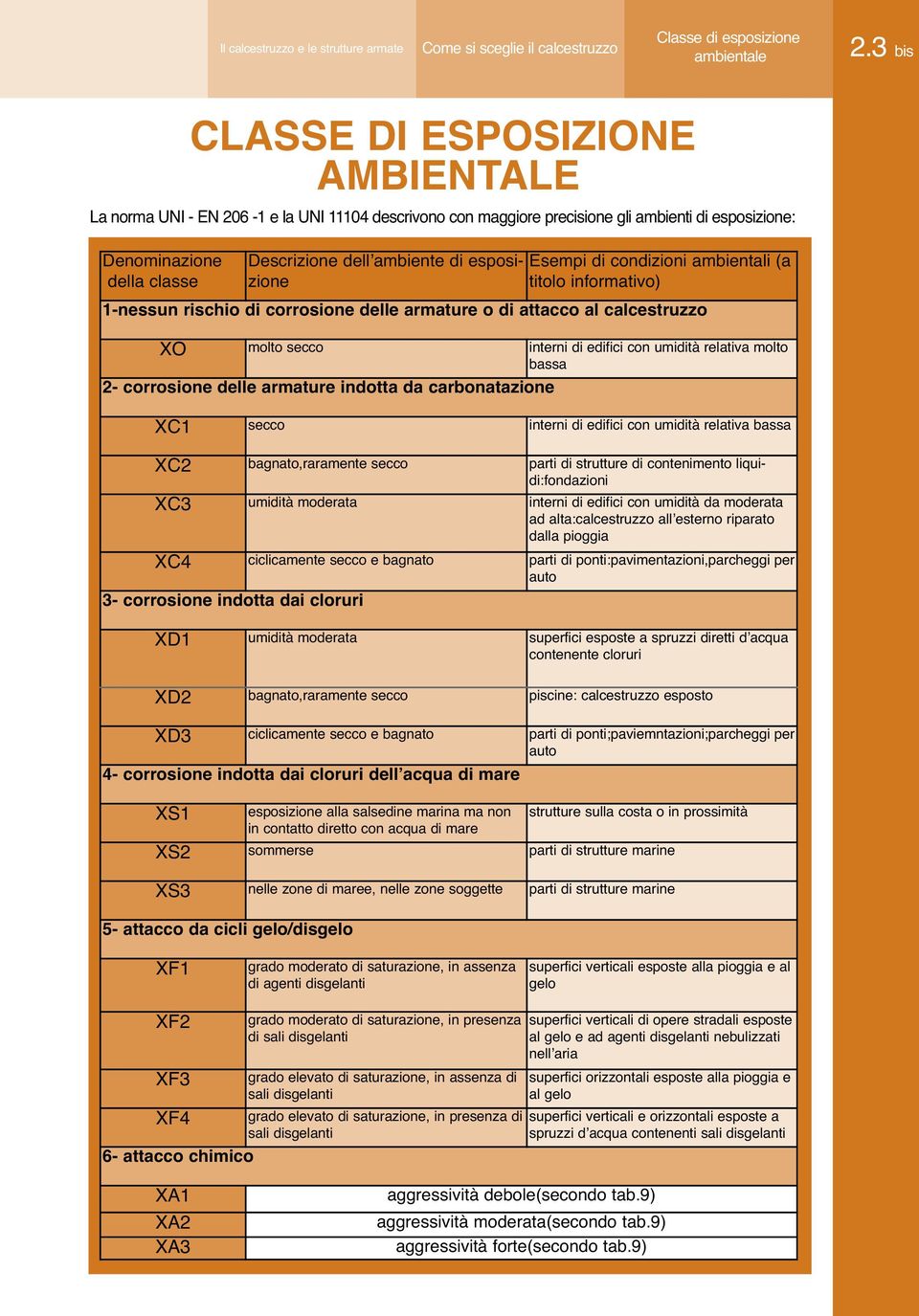 3 bis Il calcestruzzo e le strutture armate La norma UNI - EN 206-1 e la UNI 11104 descrivono con maggiore precisione gli ambienti di esposizione: Denominazione della classe Descrizione dellʼambiente