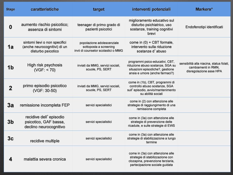 screening invii di counselor scolastici o MMG come in (0) + CBT formale, intervento sulla riduzione sostanze d abuso 1b High risk psychosis (VGF: < 70) inviati da MMG, servizi sociali, scuole, PS,