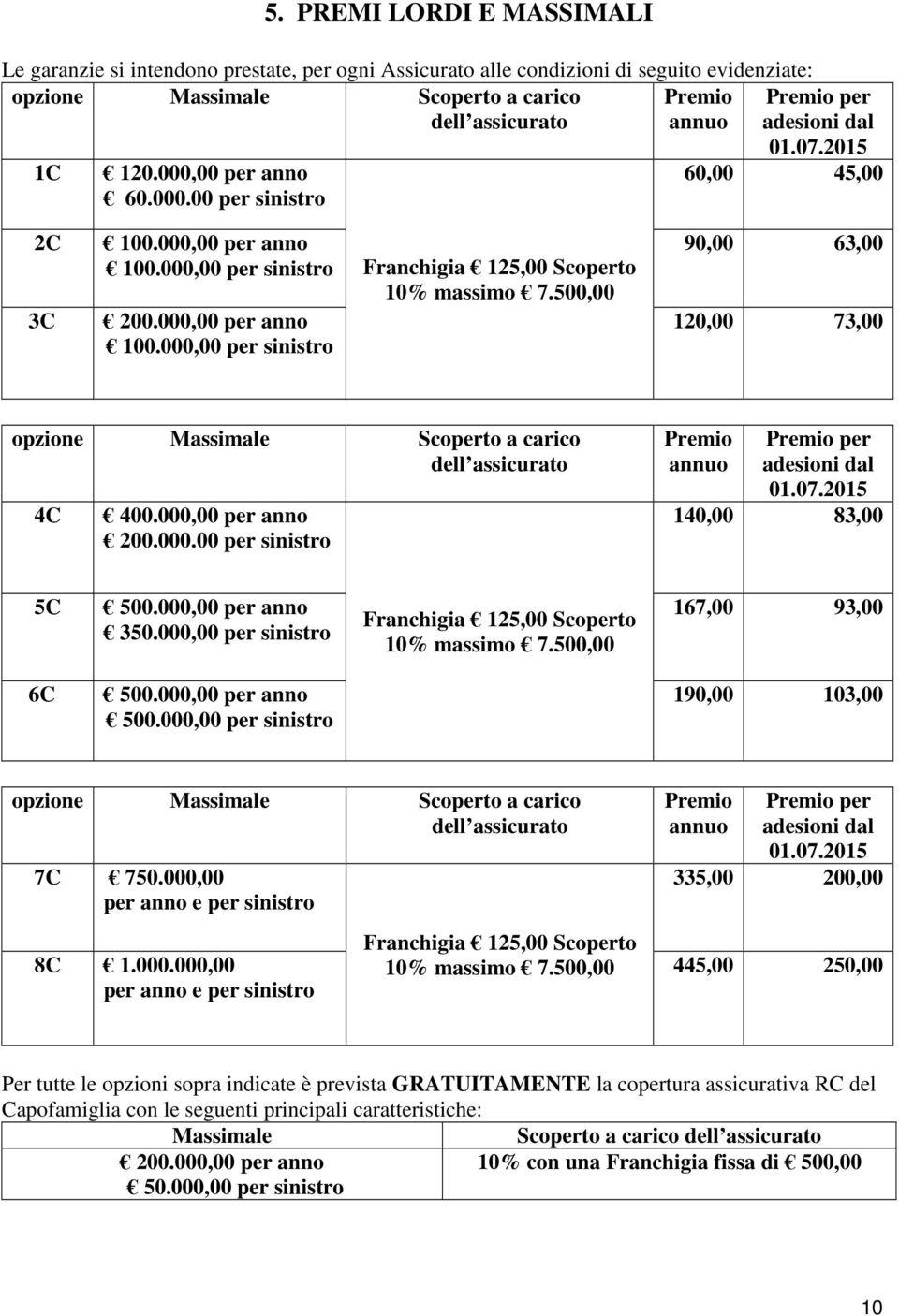 500,00 90,00 63,00 120,00 73,00 opzione Massimale Scoperto a carico dell assicurato 4C 400.000,00 per anno 200.000.00 per sinistro Premio annuo Premio per adesioni dal 01.07.2015 140,00 83,00 5C 500.