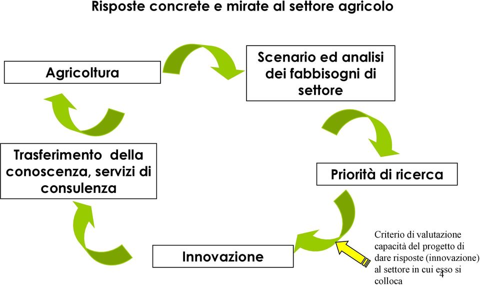 di consulenza Priorità di ricerca Innovazione Criterio di valutazione