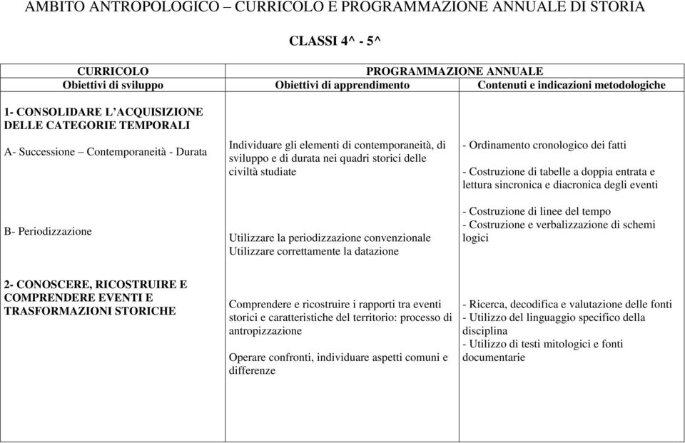 cronologico dei fatti - Costruzione di tabelle a doppia entrata e lettura sincronica e diacronica degli eventi - Costruzione di linee del tempo - Costruzione e verbalizzazione di schemi logici 2-