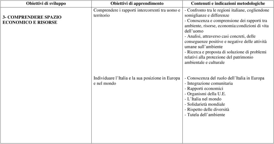 ambiente - Ricerca e proposta di soluzione di problemi relativi alla protezione del patrimonio ambientale e culturale Individuare l Italia e la sua posizione in Europa e nel mondo -