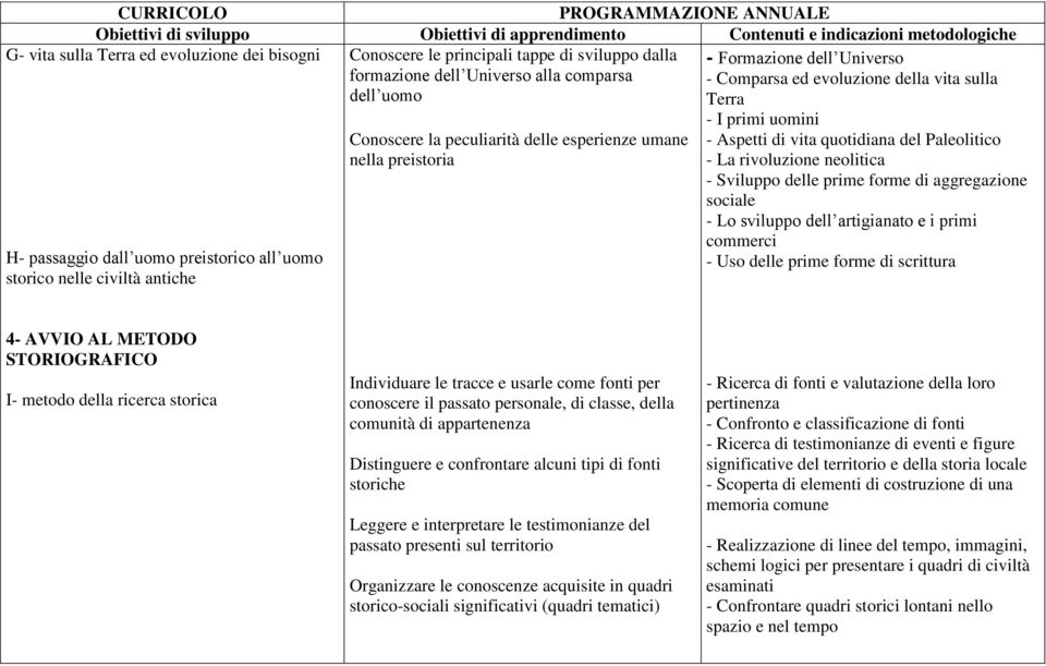 vita quotidiana del Paleolitico - La rivoluzione neolitica - Sviluppo delle prime forme di aggregazione sociale - Lo sviluppo dell artigianato e i primi commerci - Uso delle prime forme di scrittura